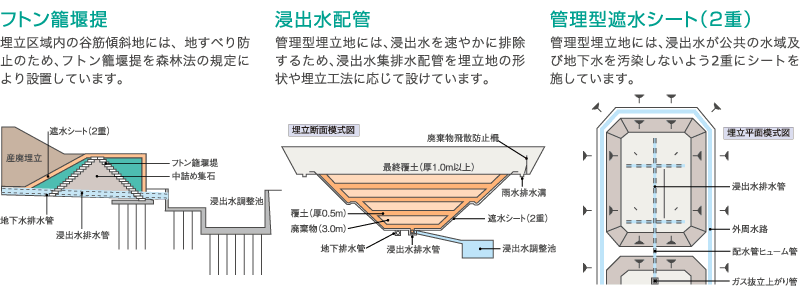 フトン籠堰提　浸出水配管　管理型遮水シート（2重）